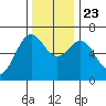 Yaquina Bar entrance tide chart for Saturday, November 23, 2024