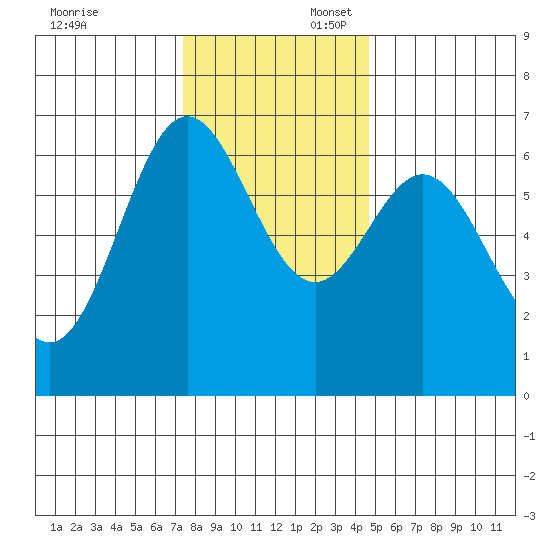 Yaquina Bar entrance tide chart for Sunday, November 24, 2024