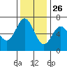 Yaquina Bar entrance tide chart for Tuesday, November 26, 2024