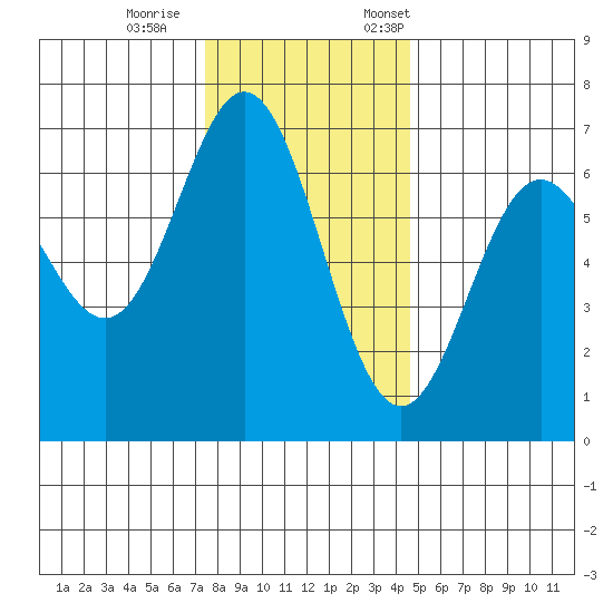 Yaquina Bar entrance tide chart for Wednesday, November 27, 2024