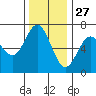 Yaquina Bar entrance tide chart for Wednesday, November 27, 2024