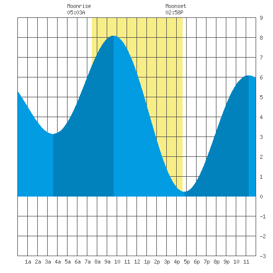 Yaquina Bar entrance tide chart for Thursday, November 28, 2024