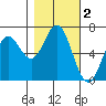 Yaquina Bar entrance tide chart for Saturday, November 2, 2024