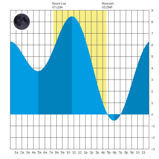 Yaquina Bar entrance tide chart for Saturday, November 30, 2024