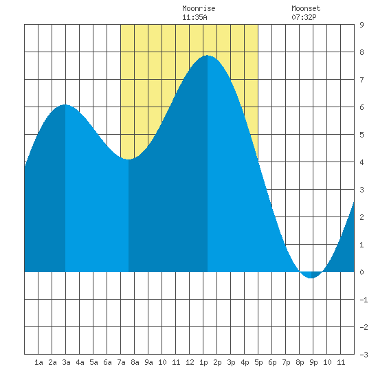 Yaquina Bar entrance tide chart for Tuesday, November 5, 2024