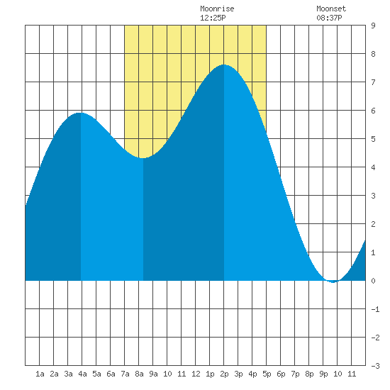 Yaquina Bar entrance tide chart for Wednesday, November 6, 2024
