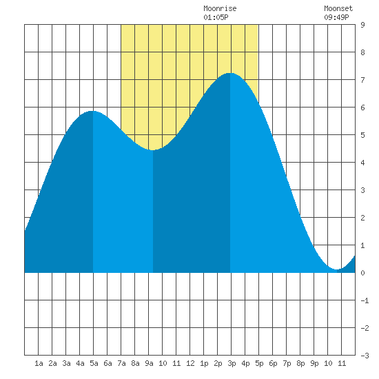 Yaquina Bar entrance tide chart for Thursday, November 7, 2024