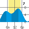 Yaquina Bar entrance tide chart for Thursday, November 7, 2024