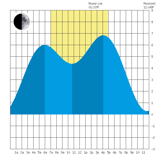 Yaquina Bar entrance tide chart for Friday, November 8, 2024