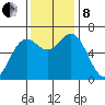 Yaquina Bar entrance tide chart for Friday, November 8, 2024