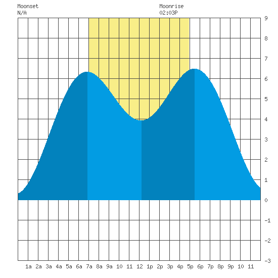 Yaquina Bar entrance tide chart for Saturday, November 9, 2024