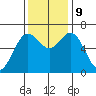 Yaquina Bar entrance tide chart for Saturday, November 9, 2024