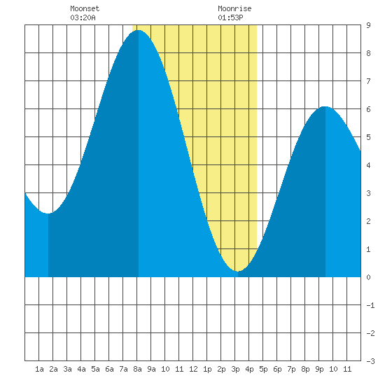 Yaquina Bar entrance tide chart for Wednesday, December 11, 2024