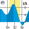 Yaquina Bar entrance tide chart for Sunday, December 15, 2024