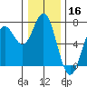 Yaquina Bar entrance tide chart for Monday, December 16, 2024