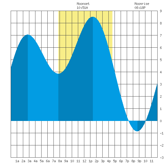 Yaquina Bar entrance tide chart for Wednesday, December 18, 2024