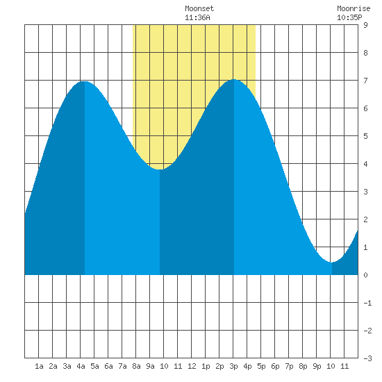 Yaquina Bar entrance tide chart for Friday, December 20, 2024