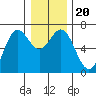 Yaquina Bar entrance tide chart for Friday, December 20, 2024