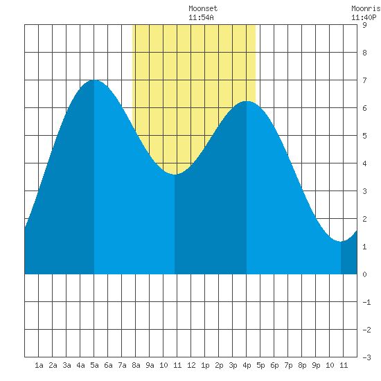 Yaquina Bar entrance tide chart for Saturday, December 21, 2024