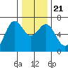 Yaquina Bar entrance tide chart for Saturday, December 21, 2024