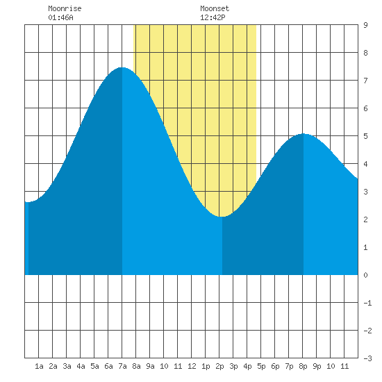 Yaquina Bar entrance tide chart for Tuesday, December 24, 2024
