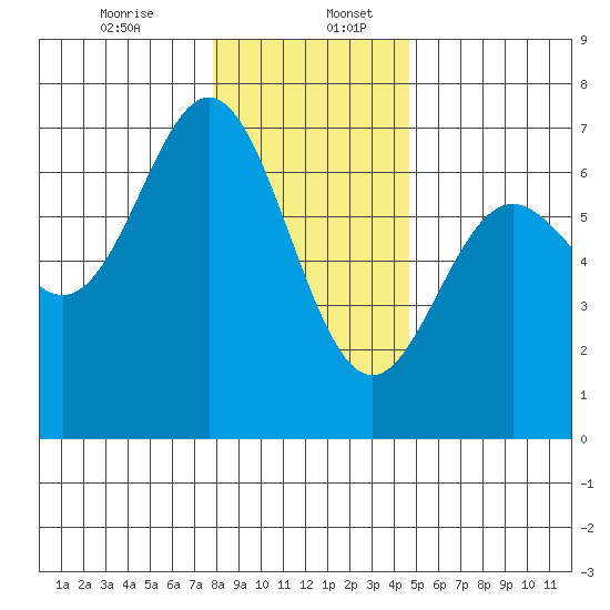 Yaquina Bar entrance tide chart for Wednesday, December 25, 2024