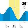 Yaquina Bar entrance tide chart for Thursday, December 26, 2024