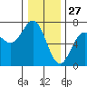 Yaquina Bar entrance tide chart for Friday, December 27, 2024