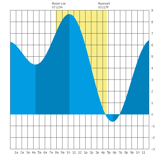 Yaquina Bar entrance tide chart for Sunday, December 29, 2024