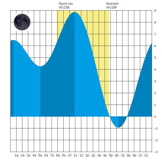 Yaquina Bar entrance tide chart for Monday, December 30, 2024