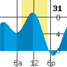 Yaquina Bar entrance tide chart for Tuesday, December 31, 2024