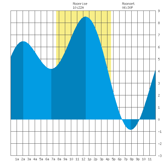 Yaquina Bar entrance tide chart for Tuesday, December 3, 2024