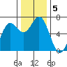 Yaquina Bar entrance tide chart for Thursday, December 5, 2024