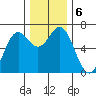 Yaquina Bar entrance tide chart for Friday, December 6, 2024