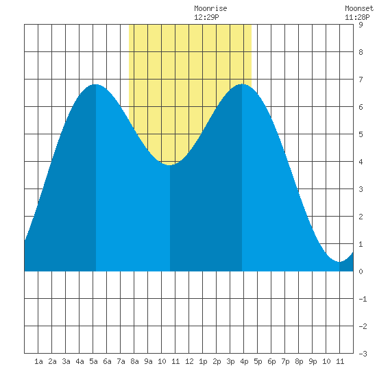 Yaquina Bar entrance tide chart for Saturday, December 7, 2024