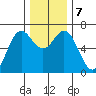 Yaquina Bar entrance tide chart for Saturday, December 7, 2024