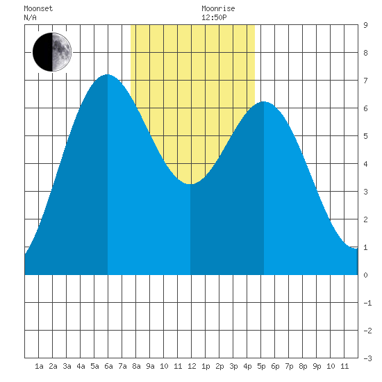Yaquina Bar entrance tide chart for Sunday, December 8, 2024