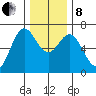 Yaquina Bar entrance tide chart for Sunday, December 8, 2024