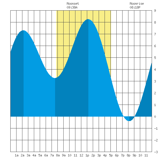 Yaquina Bar entrance tide chart for Thursday, January 16, 2025