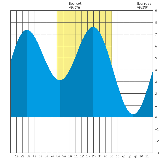 Yaquina Bar entrance tide chart for Friday, January 17, 2025