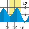 Yaquina Bar entrance tide chart for Friday, January 17, 2025