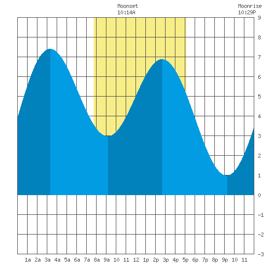 Yaquina Bar entrance tide chart for Saturday, January 18, 2025