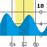Yaquina Bar entrance tide chart for Saturday, January 18, 2025