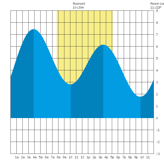 Yaquina Bar entrance tide chart for Sunday, January 19, 2025