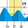 Yaquina Bar entrance tide chart for Sunday, January 19, 2025