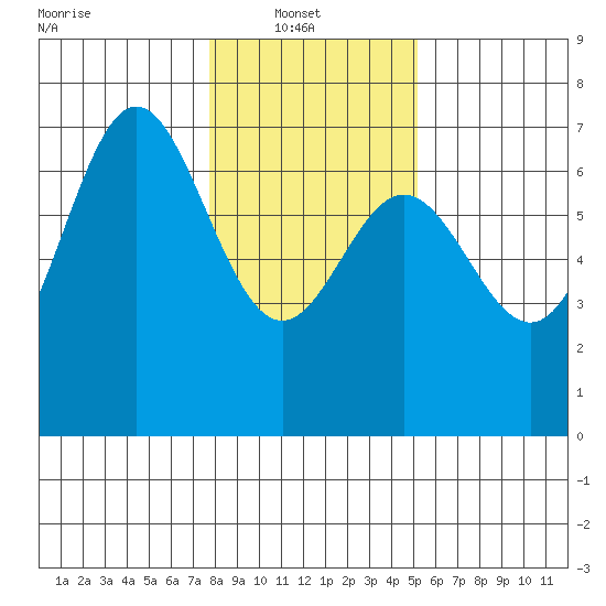 Yaquina Bar entrance tide chart for Monday, January 20, 2025