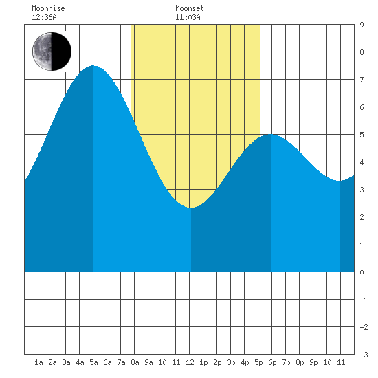 Yaquina Bar entrance tide chart for Tuesday, January 21, 2025