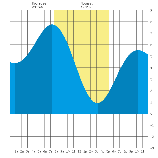 Yaquina Bar entrance tide chart for Friday, January 24, 2025