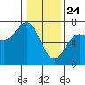Yaquina Bar entrance tide chart for Friday, January 24, 2025