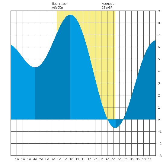 Yaquina Bar entrance tide chart for Monday, January 27, 2025